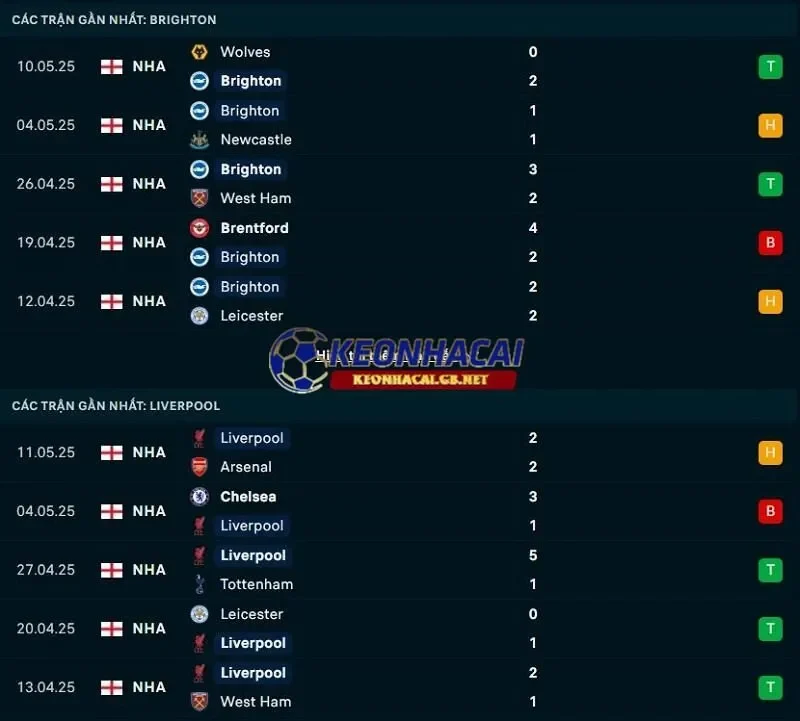 Phong độ gần đây của Brighton vs Liverpool