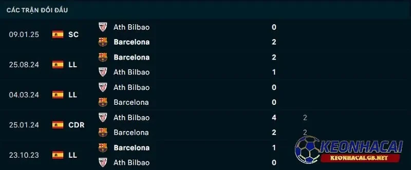 Lịch sử đối đầu giữa Athletic Bilbao vs Barcelona