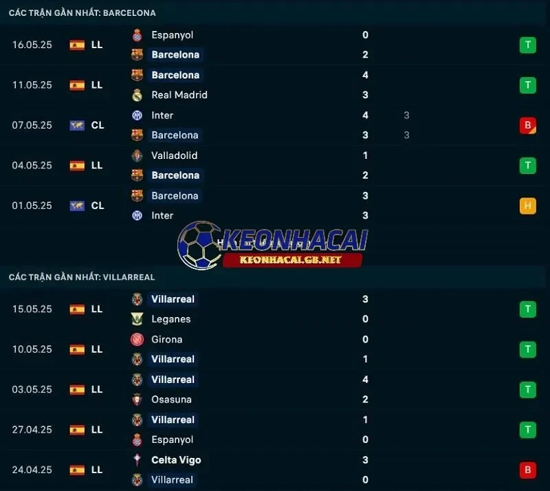 Phong độ gần đây của Barcelona vs Villarreal CF