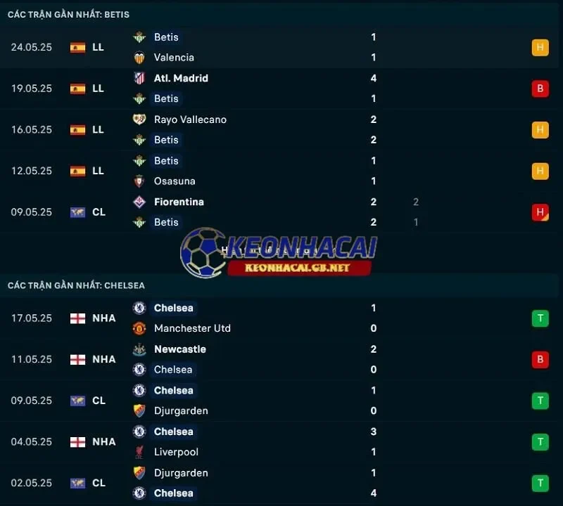 Phong độ gần đây của Chelsea vs Real Betis