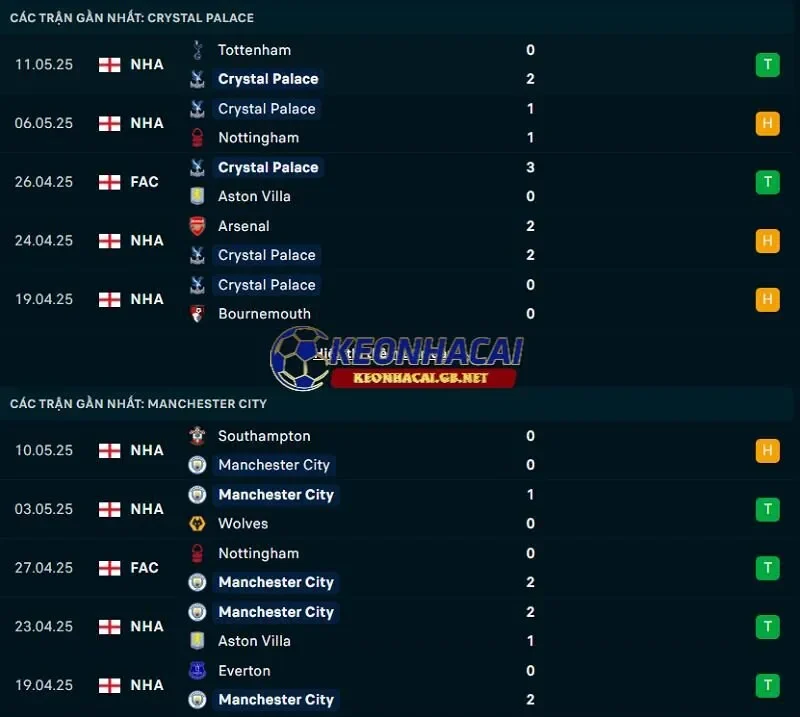 Phong độ gần đây của Crystal Palace vs Manchester City