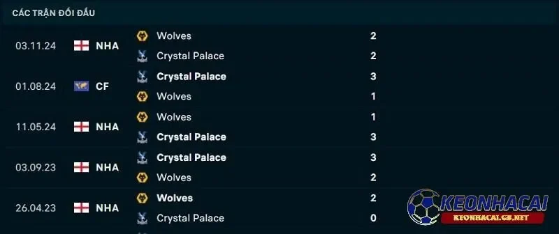 Lịch sử đối đầu giữa Crystal Palace vs Wolverhampton