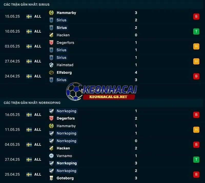 Phong độ gần đây của IK Sirius vs IFK Norrkoping