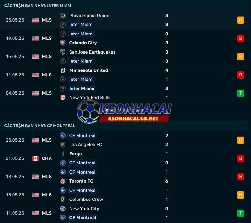 Phong độ gần đây của Inter Miami vs CF Montreal