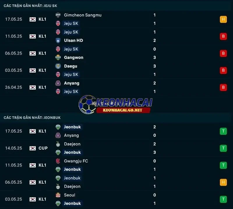 Phong độ gần đây của Jeju United vs Jeonbuk Hyundai Motors