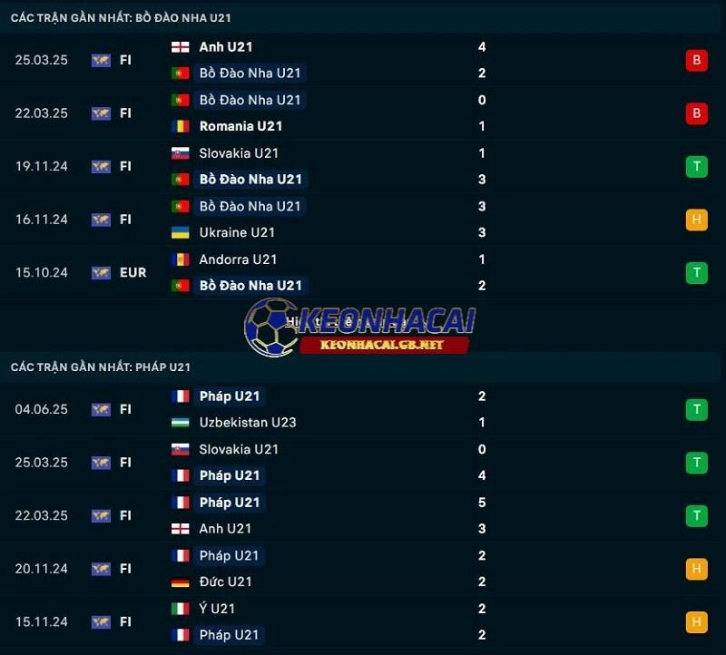 Phong độ gần đây của Bồ Đào Nha U21 vs Pháp U21