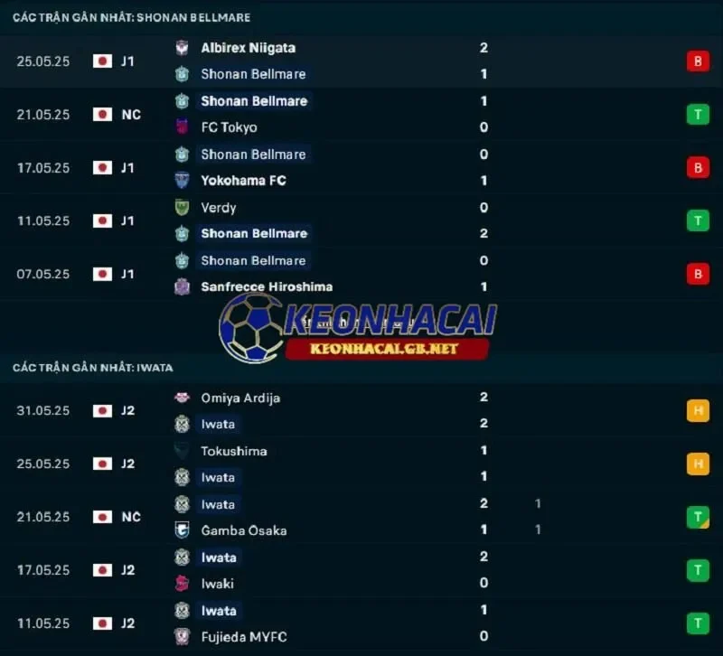 Phong độ gần đây của Shonan Bellmare vs Jubilo Iwata